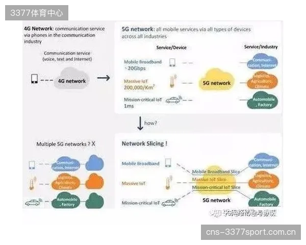 中国移动的5G网络切片技术在峰值并发下，可将体育直播的丢包率控制在低于0.01%的水平